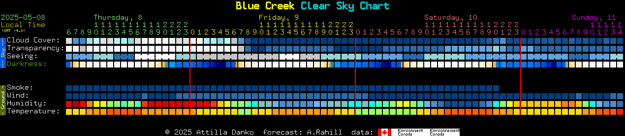Current forecast for Blue Creek Clear Sky Chart