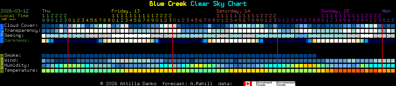 Current forecast for Blue Creek Clear Sky Chart