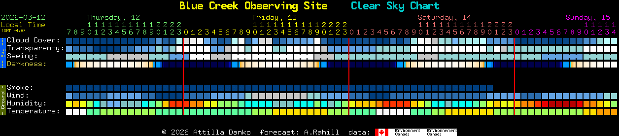 Current forecast for Blue Creek Observing Site Clear Sky Chart