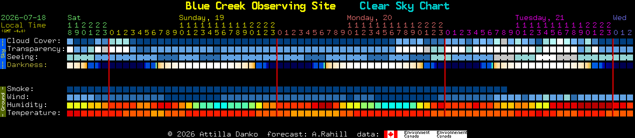 Current forecast for Blue Creek Observing Site Clear Sky Chart