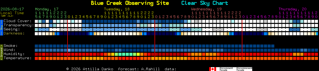 Current forecast for Blue Creek Observing Site Clear Sky Chart