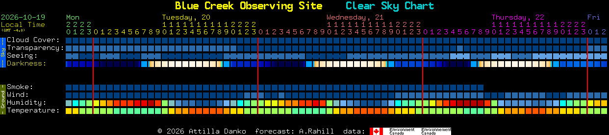 Current forecast for Blue Creek Observing Site Clear Sky Chart