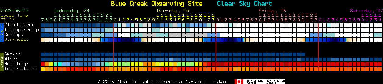 Current forecast for Blue Creek Observing Site Clear Sky Chart