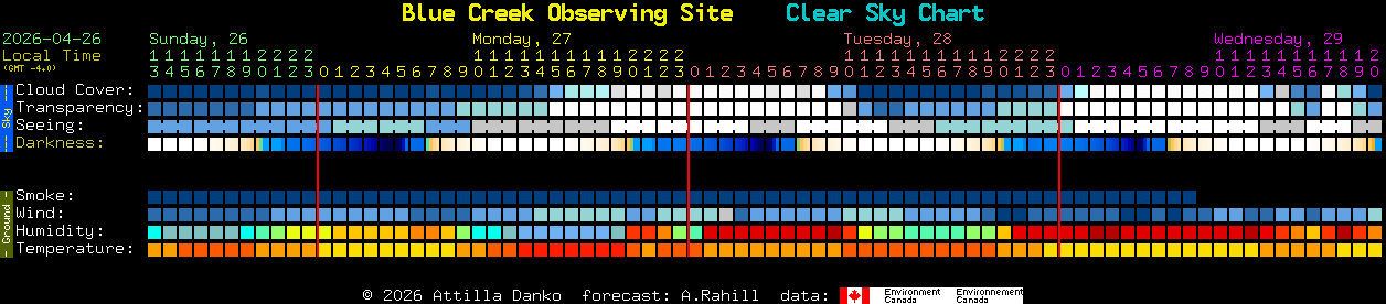 Current forecast for Blue Creek Observing Site Clear Sky Chart