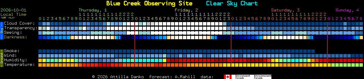 Current forecast for Blue Creek Observing Site Clear Sky Chart