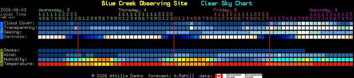 Current forecast for Blue Creek Observing Site Clear Sky Chart