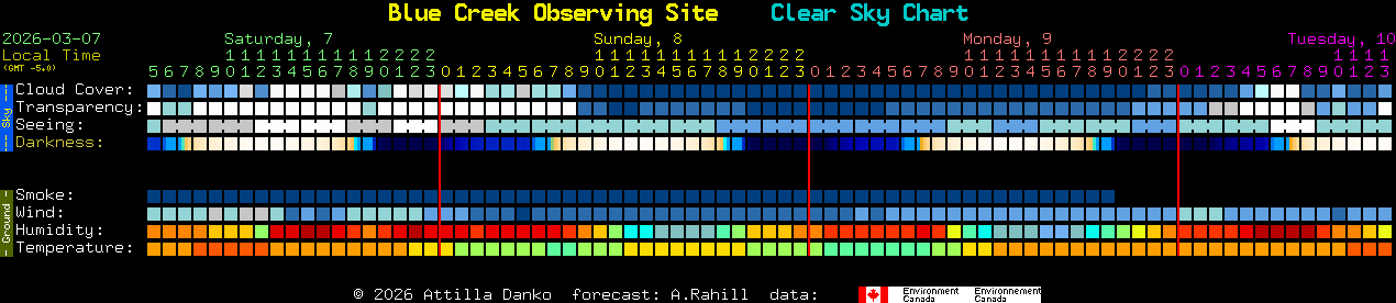 Current forecast for Blue Creek Observing Site Clear Sky Chart