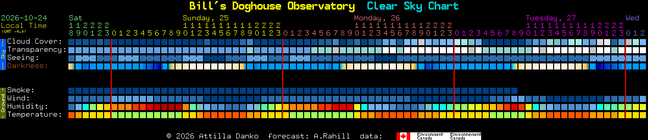 Current forecast for Bill's Doghouse Observatory Clear Sky Chart