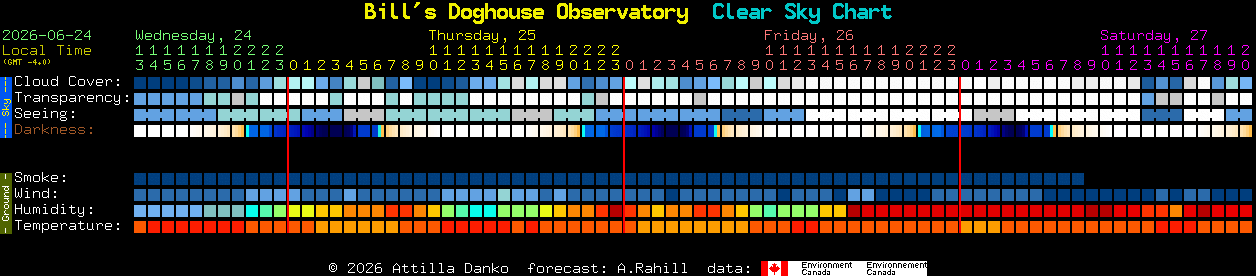 Current forecast for Bill's Doghouse Observatory Clear Sky Chart