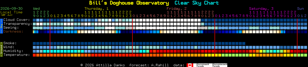 Current forecast for Bill's Doghouse Observatory Clear Sky Chart