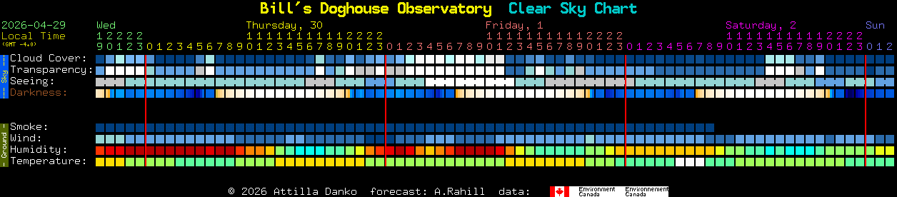 Current forecast for Bill's Doghouse Observatory Clear Sky Chart