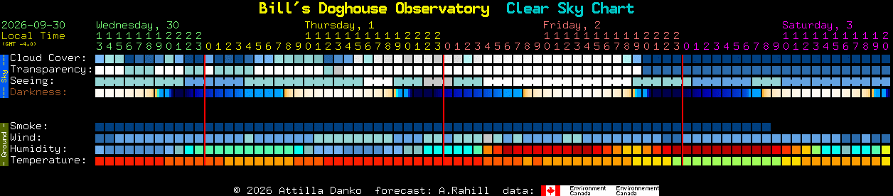 Current forecast for Bill's Doghouse Observatory Clear Sky Chart