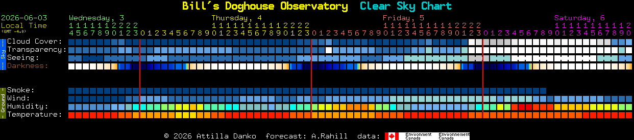 Current forecast for Bill's Doghouse Observatory Clear Sky Chart