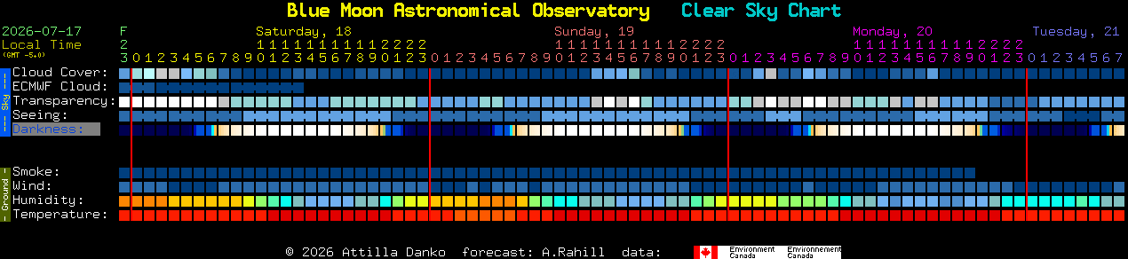 Current forecast for Blue Moon Astronomical Observatory Clear Sky Chart