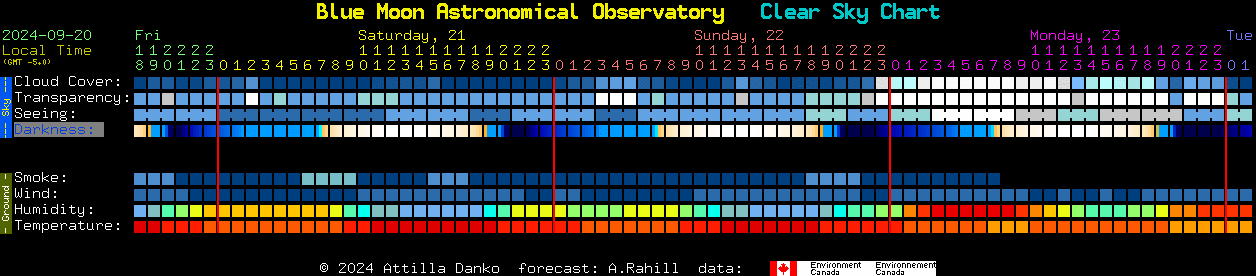 Current forecast for Blue Moon Astronomical Observatory Clear Sky Chart