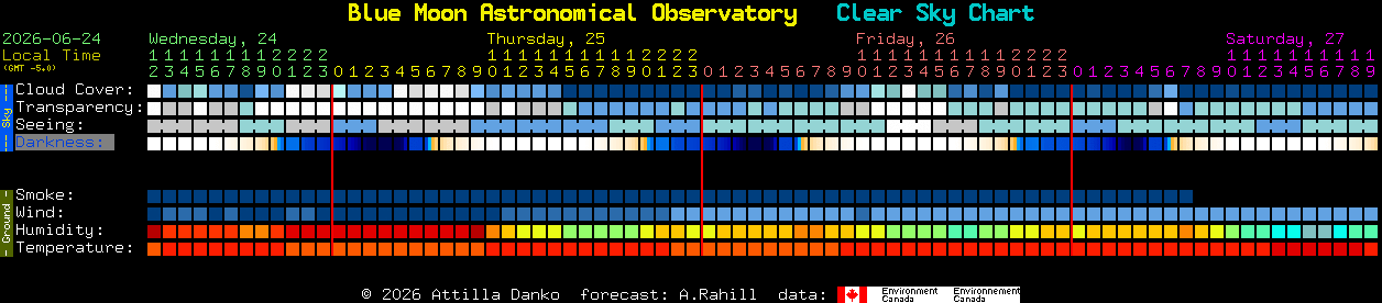 Current forecast for Blue Moon Astronomical Observatory Clear Sky Chart