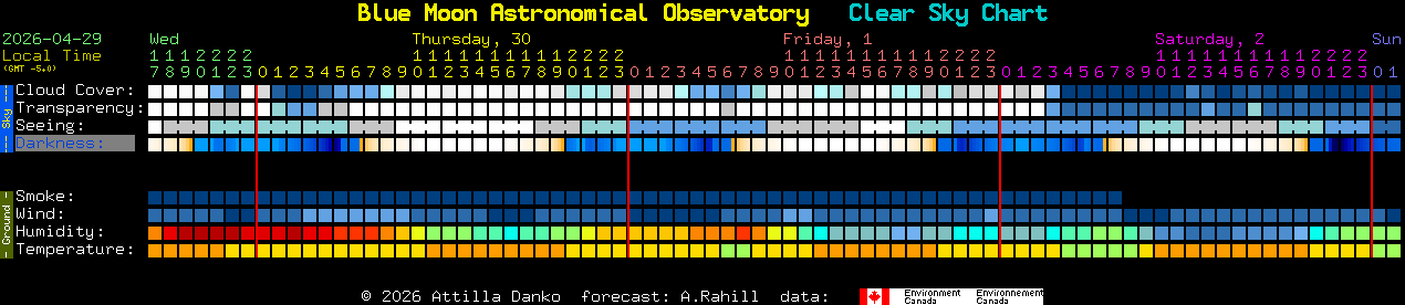 Current forecast for Blue Moon Astronomical Observatory Clear Sky Chart