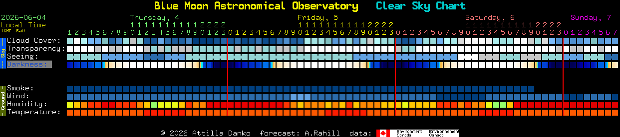 Current forecast for Blue Moon Astronomical Observatory Clear Sky Chart