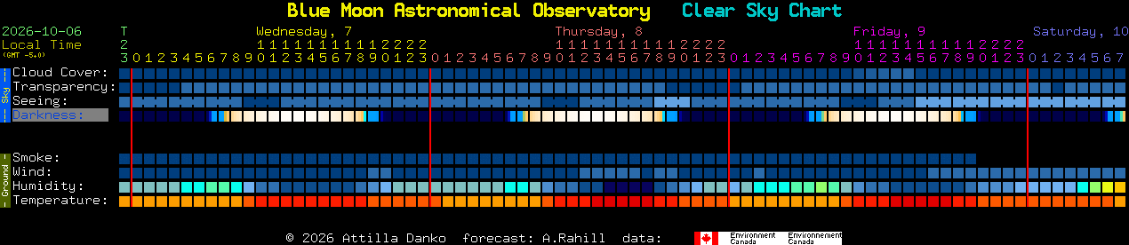 Current forecast for Blue Moon Astronomical Observatory Clear Sky Chart