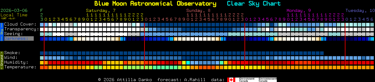 Current forecast for Blue Moon Astronomical Observatory Clear Sky Chart