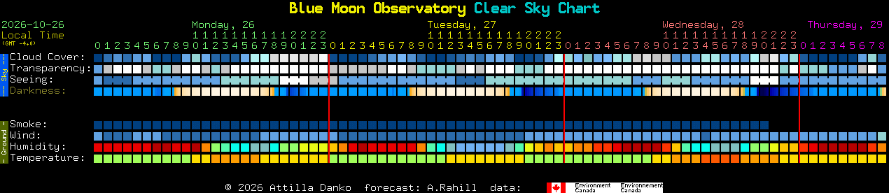 Current forecast for Blue Moon Observatory Clear Sky Chart