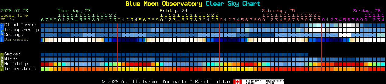 Current forecast for Blue Moon Observatory Clear Sky Chart