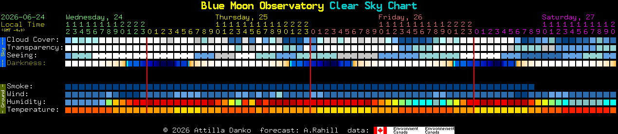 Current forecast for Blue Moon Observatory Clear Sky Chart