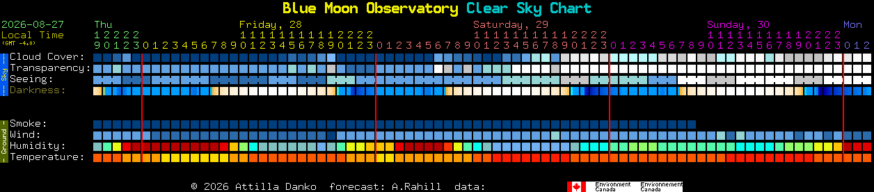Current forecast for Blue Moon Observatory Clear Sky Chart
