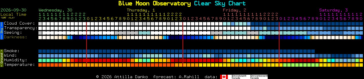 Current forecast for Blue Moon Observatory Clear Sky Chart