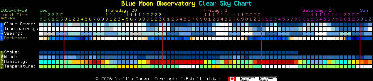 Current forecast for Blue Moon Observatory Clear Sky Chart