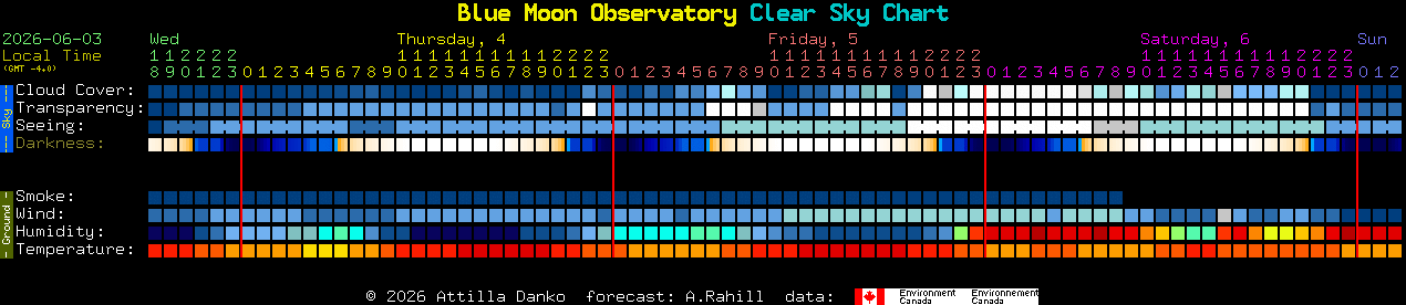 Current forecast for Blue Moon Observatory Clear Sky Chart