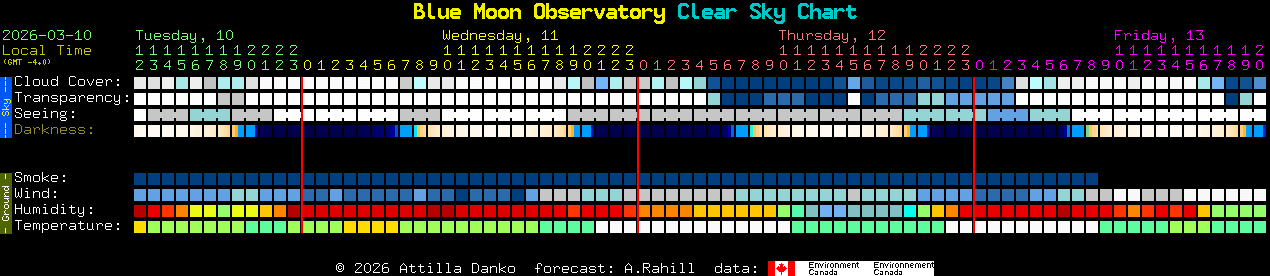 Current forecast for Blue Moon Observatory Clear Sky Chart