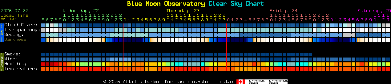 Current forecast for Blue Moon Observatory Clear Sky Chart