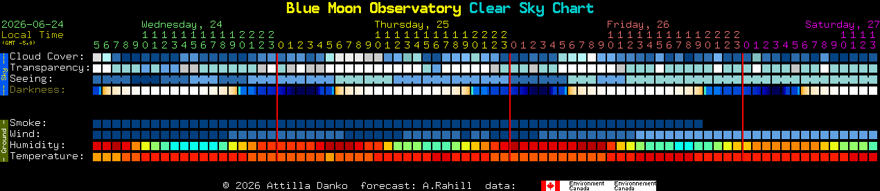 Current forecast for Blue Moon Observatory Clear Sky Chart