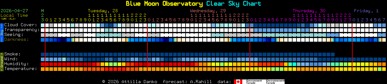 Current forecast for Blue Moon Observatory Clear Sky Chart