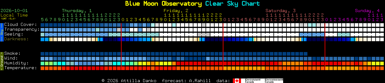 Current forecast for Blue Moon Observatory Clear Sky Chart