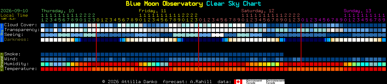 Current forecast for Blue Moon Observatory Clear Sky Chart