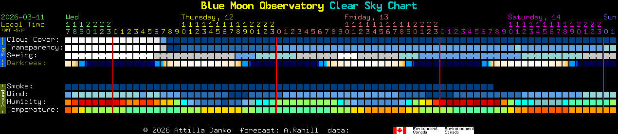 Current forecast for Blue Moon Observatory Clear Sky Chart