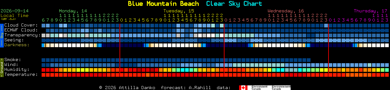 Current forecast for Blue Mountain Beach Clear Sky Chart