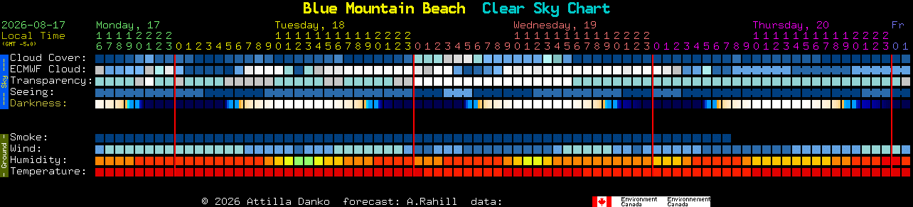 Current forecast for Blue Mountain Beach Clear Sky Chart