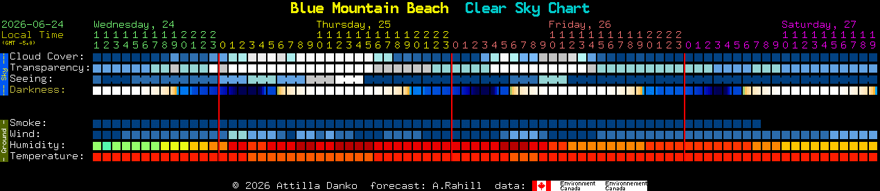Current forecast for Blue Mountain Beach Clear Sky Chart