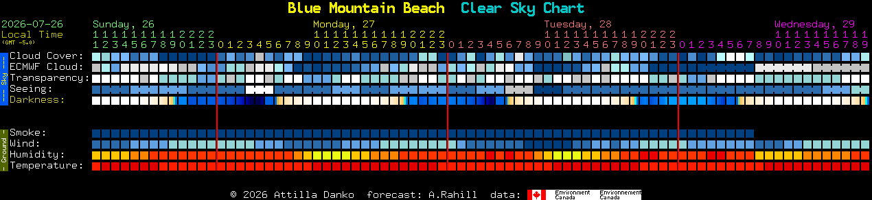 Current forecast for Blue Mountain Beach Clear Sky Chart