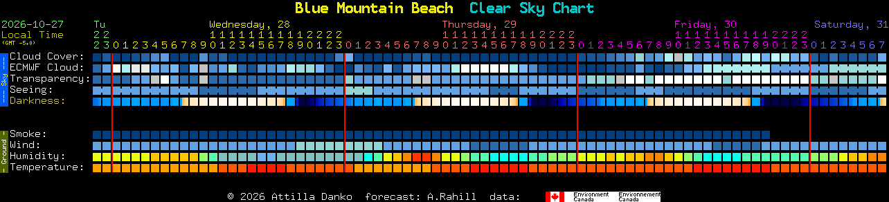 Current forecast for Blue Mountain Beach Clear Sky Chart