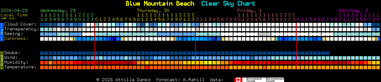Current forecast for Blue Mountain Beach Clear Sky Chart