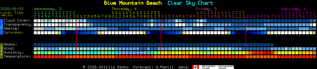 Current forecast for Blue Mountain Beach Clear Sky Chart