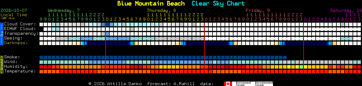 Current forecast for Blue Mountain Beach Clear Sky Chart