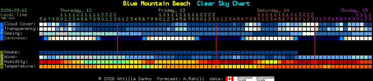 Current forecast for Blue Mountain Beach Clear Sky Chart