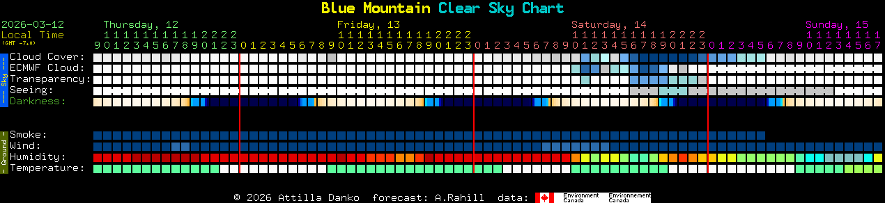 Current forecast for Blue Mountain Clear Sky Chart
