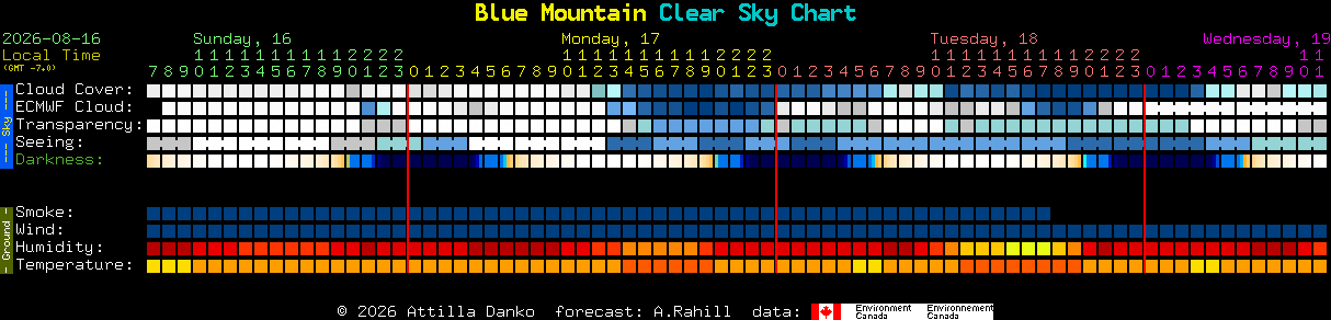 Current forecast for Blue Mountain Clear Sky Chart