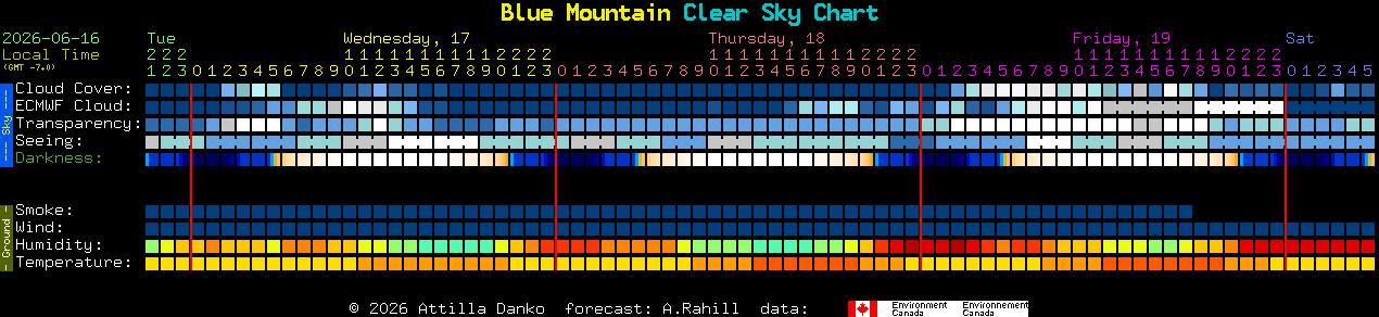 Current forecast for Blue Mountain Clear Sky Chart